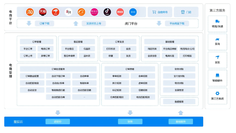 金蝶云星辰電商云