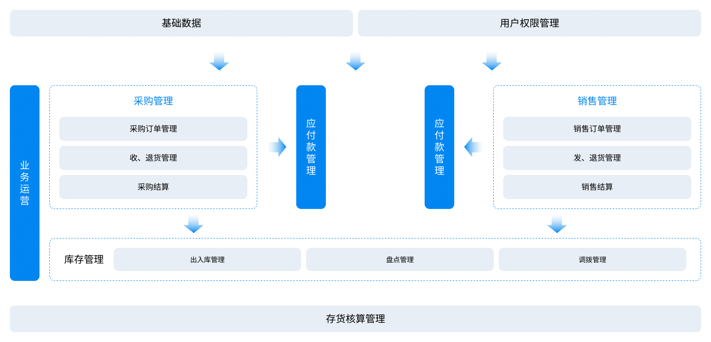 金蝶云星辰進(jìn)銷(xiāo)存云